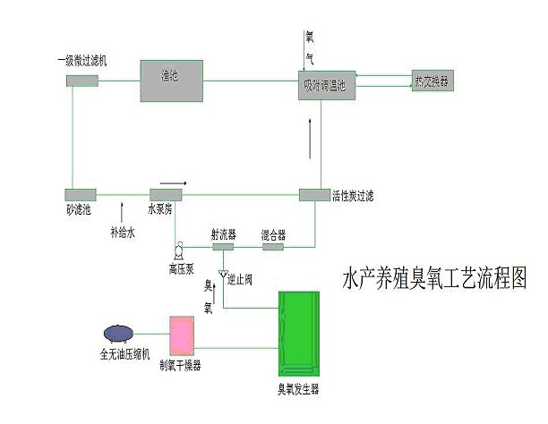 臭氧發(fā)生器 臭氧發(fā)生器